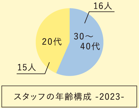 スタッフの年齢構成