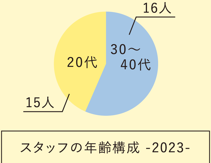 スタッフの年齢構成