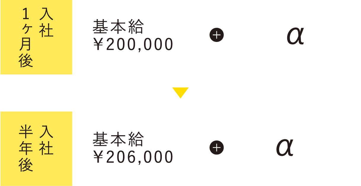 給与例